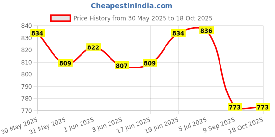 flipkart.com KIYAAN SPECIAL BORKHA THALI Ceiling Light Ceiling Lamp kiyaan Price History Graph from 30 May 2025 to 18 Oct 2025