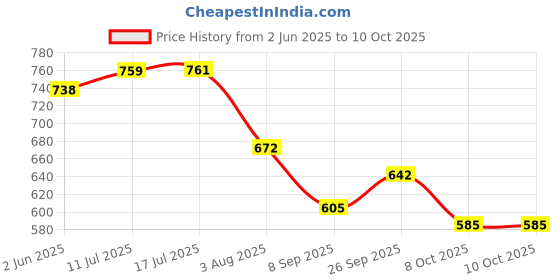 flipkart.com kiyaan Three Lamp hanging Light Pendants Ceiling Lamp Chandelier Ceiling Lamp kiyaan Price History Graph from 2 Jun 2025 to 9 Oct 2025