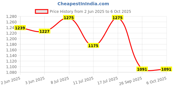 flipkart.com kiyaan Uplight Wall Lamp Without Bulb kiyaan Price History Graph from 2 Jun 2025 to 6 Oct 2025