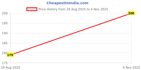 flipkart.com kiyacraftncanvas 100000 Lakh Money Saving Box For Kids Coin Bank kiyacraftncanvas Price History Graph from 29 Aug 2025 to 4 Nov 2025
