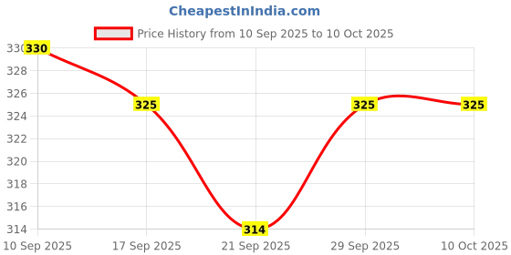 flipkart.com kiyacraftncanvas ₹1 Lakh Gold Money Saving Challenge 2 Combo Box Coin Bank kiyacraftncanvas Price History Graph from 10 Sep 2025 to 10 Oct 2025