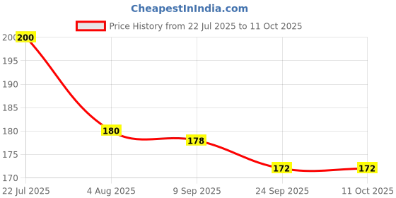 flipkart.com kiyacraftncanvas ₹1 Lakh Money Saving Challenge Box Coin Bank kiyacraftncanvas Price History Graph from 22 Jul 2025 to 10 Oct 2025