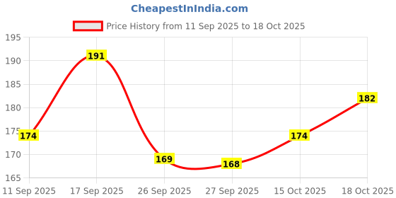 flipkart.com kiyacraftncanvas Wooden Piggy Bank 1 Lakh Saving Coin Box | Large Money Saving Box for Kids Coin Bank kiyacraftncanvas Price History Graph from 11 Sep 2025 to 15 Oct 2025