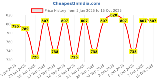 flipkart.com kiyan creation Printed Semi Stitched Lehenga Choli kiyan creation Price History Graph from 3 Jun 2025 to 15 Oct 2025