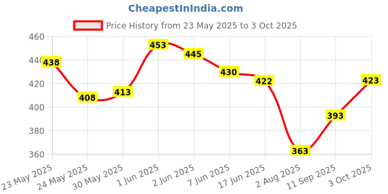 flipkart.com kiyan enterprise Educational Learning Laptop with LED Display for Kids kiyan enterprise Price History Graph from 23 May 2025 to 3 Oct 2025