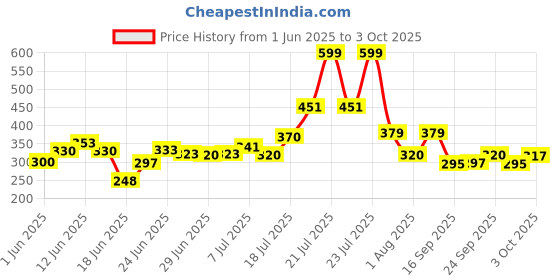 flipkart.com kiyan enterprise Foldable multipurpose Table Wood Portable Laptop Table kiyan enterprise Price History Graph from 1 Jun 2025 to 3 Oct 2025
