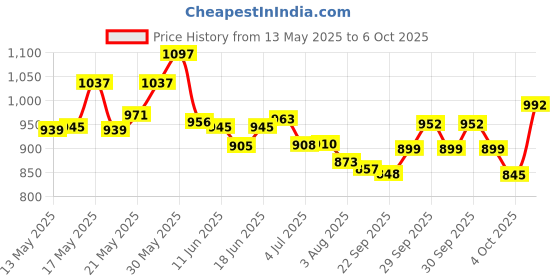 flipkart.com kiyan enterprise Kid's English Learner Laptop/Educational Notebook Computer Large (Multicolour) kiyan enterprise Price History Graph from 13 May 2025 to 6 Oct 2025