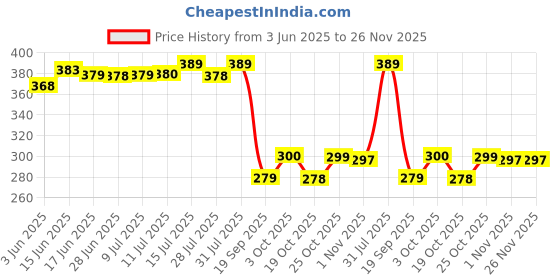 flipkart.com kiyan enterprise (Pack of 2) Skull Beer Mug 520 ML for Your Home Bar Glass Set (500 ml, Glass) Glass Set Beer Mug kiyan enterprise Price History Graph from 3 Jun 2025 to 26 Nov 2025