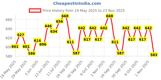 flipkart.com kiyan enterprise Roller Skates for Girls Age Group 7-12 Years Adjustable Inline Skating Shoes with School Sport-Multi Colour Quad Roller Skates - Size 4-6 UK kiyan enterprise Price History Graph from 19 May 2025 to 23 Nov 2025