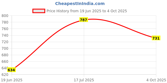 flipkart.com kiyan traders Table Floor Lamp kiyan traders Price History Graph from 19 Jun 2025 to 4 Oct 2025