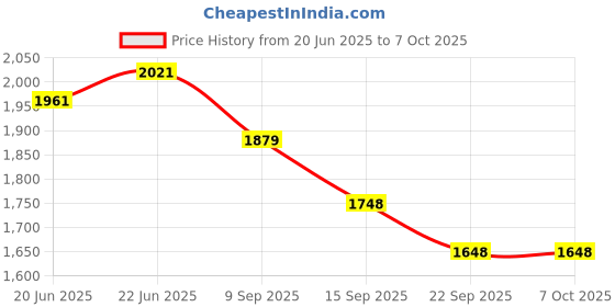 flipkart.com kiyan traders tl study1 Study Lamp kiyan traders Price History Graph from 20 Jun 2025 to 6 Oct 2025