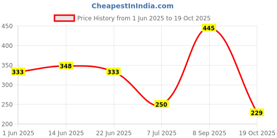 flipkart.com kiyana FG12 Digital TDS Meter kiyana Price History Graph from 1 Jun 2025 to 19 Oct 2025