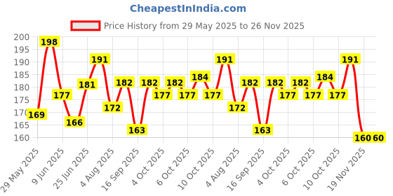 flipkart.com kiyana JHJ12 Power Tool, Welding, Wood-workingSafety Goggle kiyana Price History Graph from 29 May 2025 to 26 Nov 2025