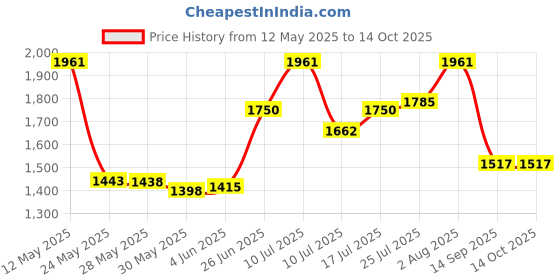 flipkart.com kiyana JKK12 Mini Pedal Exerciser Cycle kiyana Price History Graph from 12 May 2025 to 14 Oct 2025