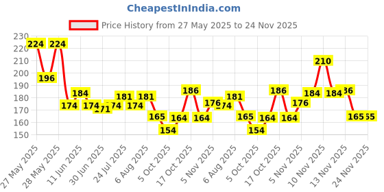 flipkart.com kiyansh creation Chiffon Embellished Beige Women Dupatta kiyansh creation Price History Graph from 27 May 2025 to 24 Nov 2025