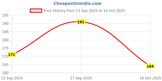 flipkart.com kiyansh creation Chiffon Embellished Black Women Dupatta kiyansh creation Price History Graph from 13 Sep 2025 to 16 Oct 2025