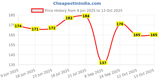 flipkart.com kiyansh creation Chiffon Embellished Blue Women Dupatta kiyansh creation Price History Graph from 9 Jun 2025 to 13 Oct 2025