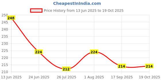 flipkart.com kiyansh creation Chiffon Embellished Dark Green Women Dupatta kiyansh creation Price History Graph from 13 Jun 2025 to 19 Oct 2025