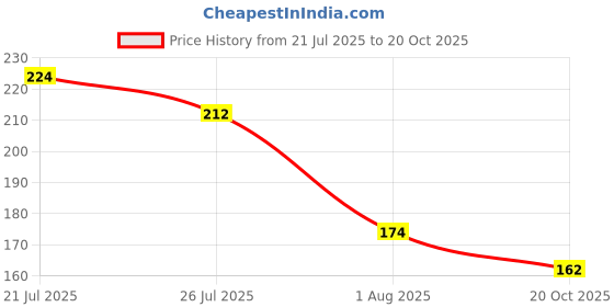 flipkart.com kiyansh creation Chiffon Embellished Green Women Dupatta kiyansh creation Price History Graph from 21 Jul 2025 to 20 Oct 2025