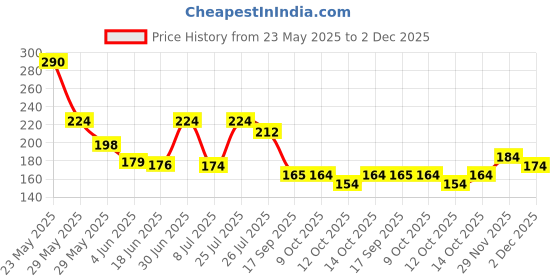 flipkart.com kiyansh creation Chiffon Embellished Maroon Women Dupatta kiyansh creation Price History Graph from 23 May 2025 to 2 Dec 2025