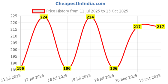 flipkart.com kiyansh creation Chiffon Embellished Peach Women Dupatta kiyansh creation Price History Graph from 11 Jul 2025 to 13 Oct 2025
