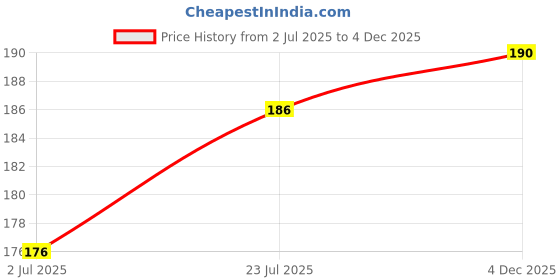 flipkart.com kiyansh creation Chiffon Embellished Yellow Women Dupatta kiyansh creation Price History Graph from 2 Jul 2025 to 4 Dec 2025