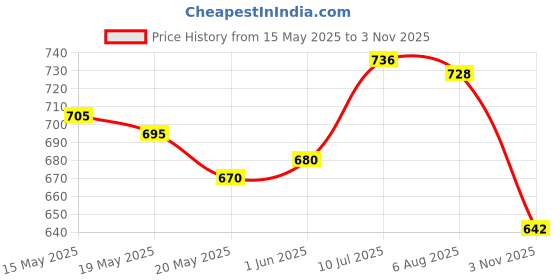 flipkart.com kiyansh enterprise Manual Steel Nail Gun Tool With 12 Nail | Portable Mini Nail Shooting Machine Heavy Duty Fast Hitting Rivet Gun kiyansh enterprise Price History Graph from 15 May 2025 to 3 Nov 2025