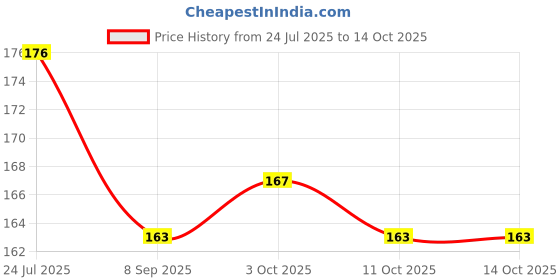 flipkart.com kiyansh enterprise Rollator Walker Hand Grips kiyansh enterprise Price History Graph from 24 Jul 2025 to 13 Oct 2025