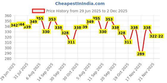 flipkart.com kiyansustore Automatic Wireless Portable Mini Rechargeable Water Bottle Can Dispenser Pump1 Bottled Water Dispenser kiyansustore Price History Graph from 29 Jun 2025 to 2 Dec 2025