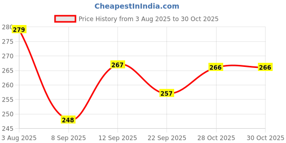 flipkart.com kiyara collection beautiful kids fashiona doll with accessories kiyara collection Price History Graph from 3 Aug 2025 to 30 Oct 2025