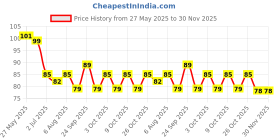 flipkart.com kiyara enterprise Earpick LED Flashlight Earpick for Ear wax remover kiyara enterprise Price History Graph from 27 May 2025 to 30 Nov 2025
