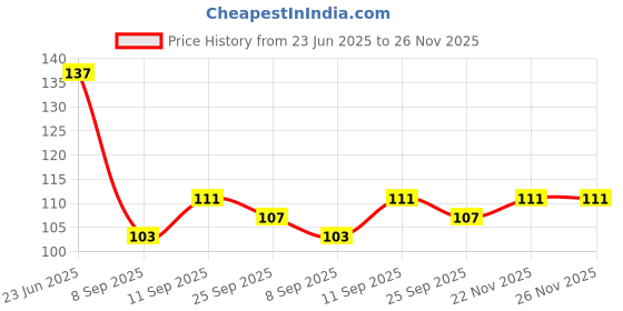 flipkart.com kiyari U Shape Toothbrush Soft Manual Toothbrush for Kids/baby/girl/boy (Multicolor) Soft Toothbrush kiyari Price History Graph from 23 Jun 2025 to 25 Nov 2025