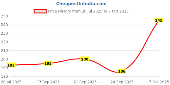 flipkart.com kiyo 2000 LEDs 45.72 m Multicolor Color Changing, Flickering Bulb Rice Lights kiyo Price History Graph from 20 Jul 2025 to 7 Oct 2025