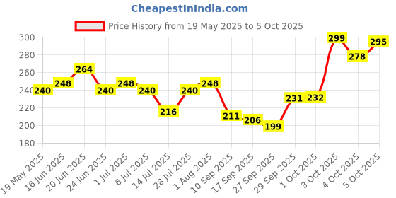 flipkart.com kiyo 2000 LEDs 45.72 m Multicolor Flickering, Steady Box Rice Lights kiyo Price History Graph from 19 May 2025 to 5 Oct 2025