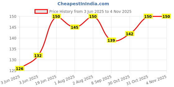 flipkart.com kiyo Baby Fast Dry Bibs kiyo Price History Graph from 3 Jun 2025 to 4 Nov 2025