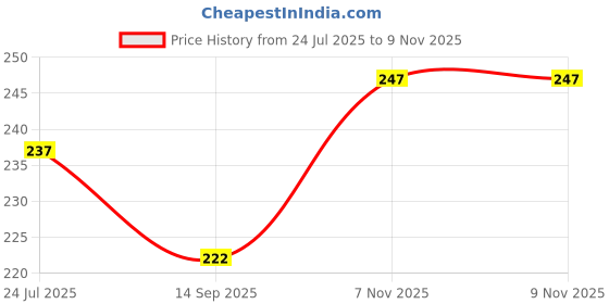 flipkart.com kiyo Cotton 12 Pieces Men Handkerchief set ["Multicolor"] Handkerchief Price History Graph from 24 Jul 2025 to 8 Nov 2025