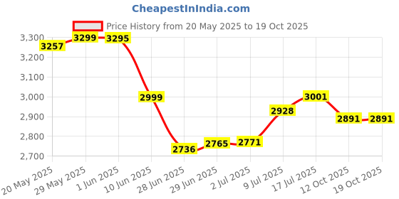 flipkart.com kiyo Knee Massager with Heat and Kneading for Pain Relief kiyo Price History Graph from 20 May 2025 to 18 Oct 2025