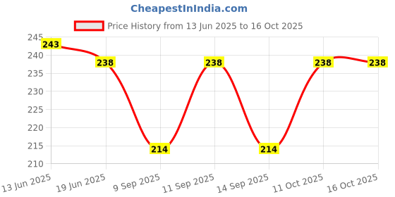 flipkart.com kiyo Microfiber Soft Face Towel/Rumal for Women's, Kids and Babies-400 GSM Set of 6 ["Multicolor"] Handkerchief Price History Graph from 13 Jun 2025 to 16 Oct 2025