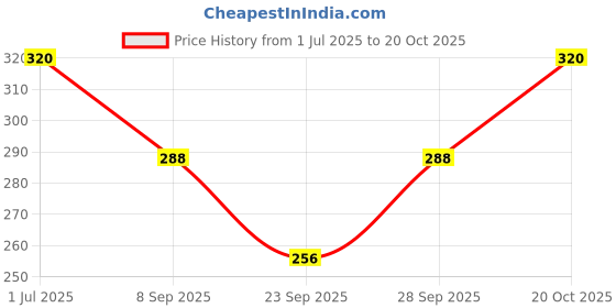 flipkart.com kiyo Pack of 12 in Solid, Handkerchiefs, Rumal, Wash Cloths & Makeup Remover ["Multicolor"] Handkerchief Price History Graph from 1 Jul 2025 to 20 Oct 2025
