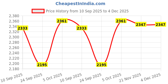 flipkart.com kiyo Physiotherapy Ir Lamp Single Head With Floor Stand Infrared Lamp Therapy kiyo Price History Graph from 10 Sep 2025 to 3 Dec 2025