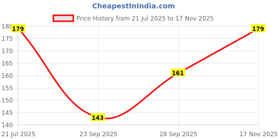 flipkart.com kiyo Women Calf Length kiyo Price History Graph from 21 Jul 2025 to 17 Nov 2025