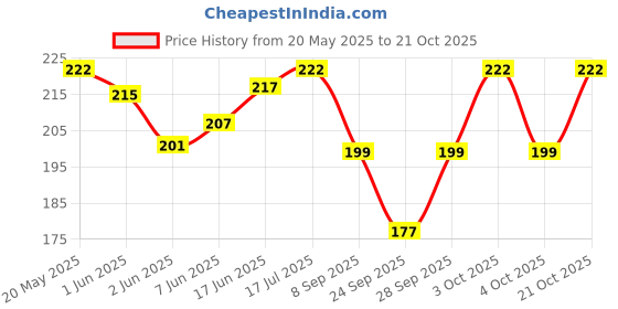 flipkart.com kiyo Women Striped Ankle Length kiyo Price History Graph from 20 May 2025 to 21 Oct 2025