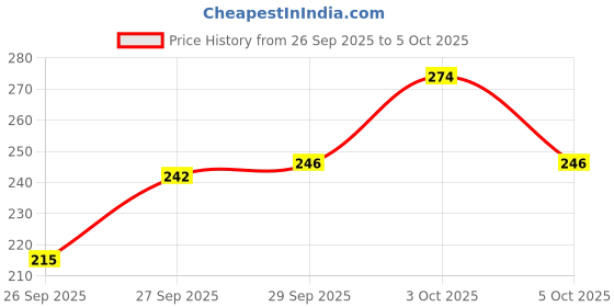 flipkart.com kiyoa collection Pack of 10 Women Disposable White Panty kiyoa collection Price History Graph from 26 Sep 2025 to 5 Oct 2025