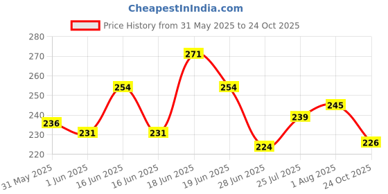 flipkart.com kiyoa collection School College Backpack For Girls Waterproof Backpack kiyoa collection Price History Graph from 31 May 2025 to 24 Oct 2025