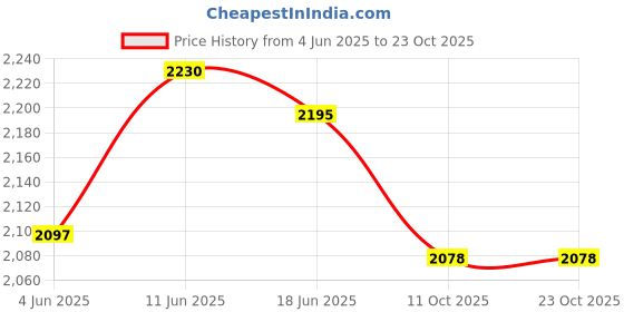 flipkart.com kiyoo Women Gown Light Green Maxi/Full Length Dress kiyoo Price History Graph from 4 Jun 2025 to 23 Oct 2025