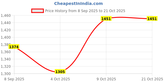 flipkart.com kiyoo Women Gown Maroon Maxi/Full Length Dress kiyoo Price History Graph from 8 Sep 2025 to 21 Oct 2025