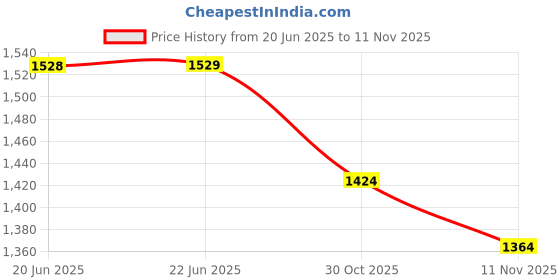 flipkart.com campus KIZER Walking Shoes For Men campus Price History Graph from 20 Jun 2025 to 11 Nov 2025