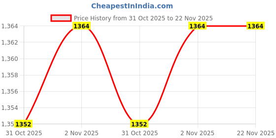 flipkart.com campus KIZER Walking Shoes For Men campus Price History Graph from 31 Oct 2025 to 22 Nov 2025