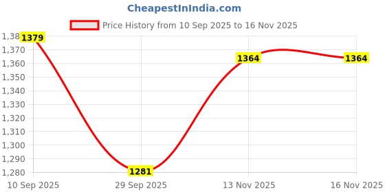 flipkart.com campus KIZER Walking Shoes For Men campus Price History Graph from 10 Sep 2025 to 15 Nov 2025