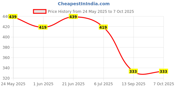 flipkart.com kizesha Educational Learning Kids Laptop with LED Display for Kids .V kizesha Price History Graph from 24 May 2025 to 7 Oct 2025